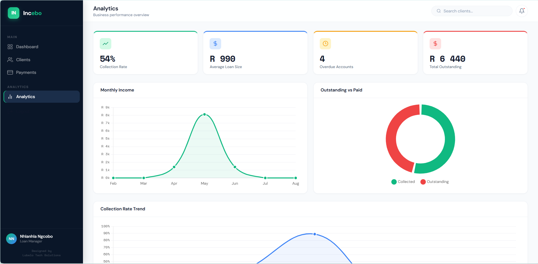Incebo business analytics dashboard showing loan collection rates, monthly income charts and outstanding balances
